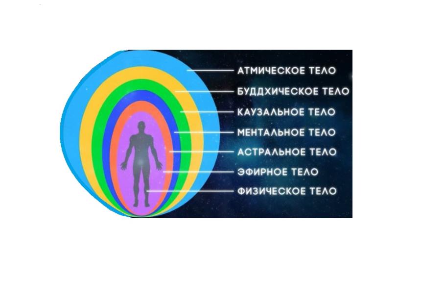 энергетические тела